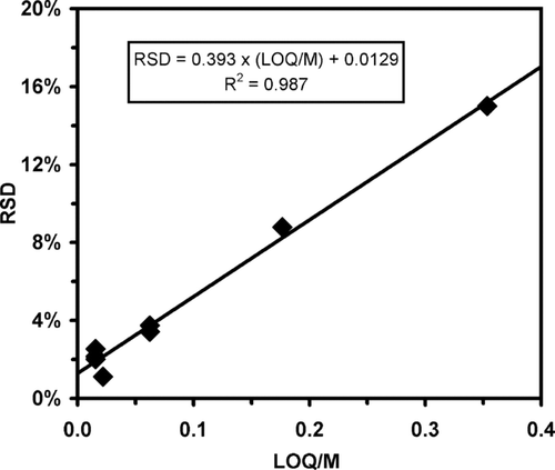 FIG. 3 Relationship of injection repeatability (RSD) versus the ratio of LOQ to the individual compound injection mass level M. Compounds that elute before hexadecane (i.e., those listed above the shaded region of Table 2) where excluded. For these less-volatile species, the baseline precision for calibration standards can be taken as the limit of LOQ/M∼0, which is the intercept of the regression line = 1.3% RSD.
