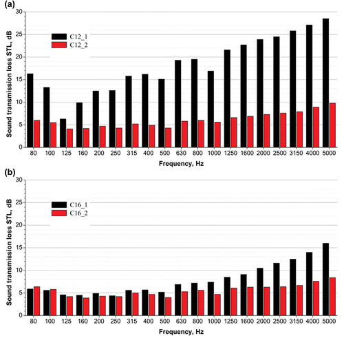 Figure 11. Sound transmission loss for tufted fabrics samples with cut piles; a/pile height 12 mm; b/pile height16 mm.