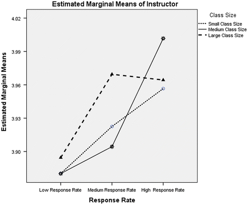 Figure 1. The interaction between response rate and class size on rating of students’ evaluation of instructors.