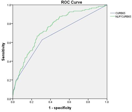 Figure 2 Area under the ROC curves of the NLR*CURB-65 level and CURB-65 predicting CAP-related in-hospital mortality in the elderly.