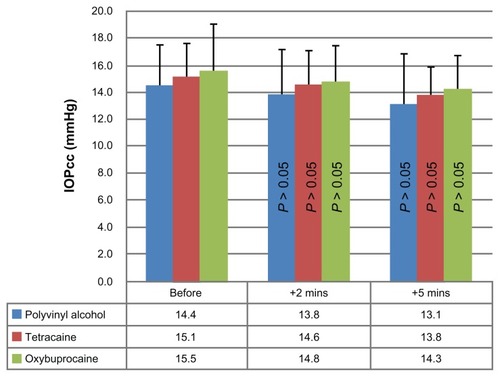 Figure 5 Average corneal-compensated IOP values for session one before, 2 minutes after, and 5 minutes after the instillations of polyvinyl alcohol (0.5%), tetracaine hydrochloride (0.5%), and oxybuprocaine hydrochloride (0.4%).