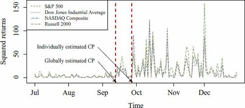 Fig. 8 The squared returns of four stock indices (1 July 2008–30 December 2008) (see Section 6.2). The two vertical lines denote the CP locations. The earlier and later CPs are detected by the multivariate and univariate CUSUM CP estimators, respectively.