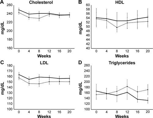 Figure 4 Lipid data are shown as group averages ± standard error of mean for the Puer tea extract (PTE) group (solid lines) and the placebo group (dashed lines).