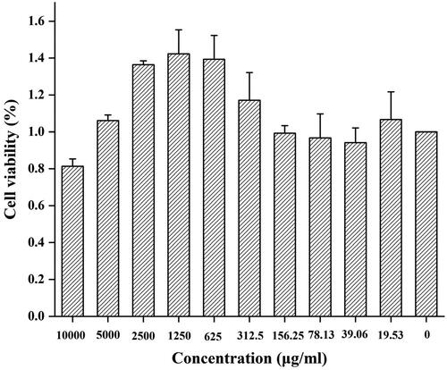 Figure 5. Viability of RAW 264.7 cells after incubation with various concentrations of mulberry silkworm cocoon-derived carbon dots (MSC-CDs) for 24 h.