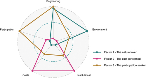 Figure 3. Illustration of prioritized categories per factor. Data based on the absolute sum of statement factor scores for each statement category per factor.