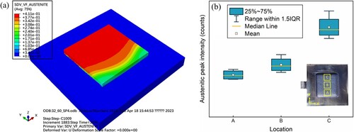 Figure 23. Comparison of residual austenite distribution calculated from the phase transformation coupling model and XRD results. (a) Simulated residual austenite distribution; (b) Variation of austenite peak intensity measured by XRD.