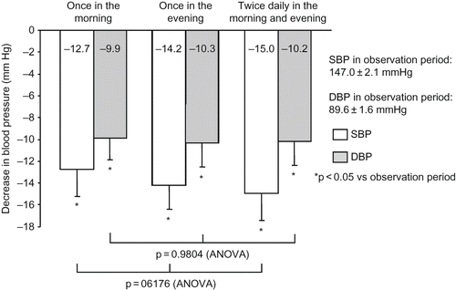Figure 2. Decrease in clinic BP. During all regimens of valsartan, BP was significantly decreased from the observation period, but with no significant difference among the regimens. Comparison was performed by one-way ANOVA. Abbreviations: SBP - systolic blood pressure; DBP - diastolic blood pressure.