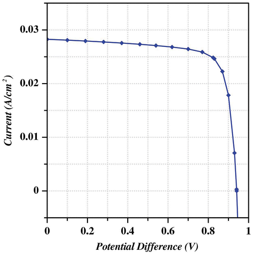 Figure 3. J–V characteristics curve for default values of CdTe solar cell.