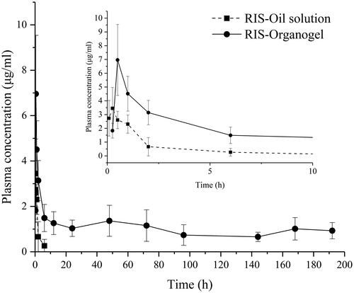 Figure 9. In vivo plasma concentration–time curves of drug oily solution (■) and organogel formulation (●).