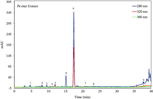 Figure 1. HPLC-PDA chromatogram of ethyl acetate extract of P. endlicherianum. (numbers are in Table 3; * is unidentified).