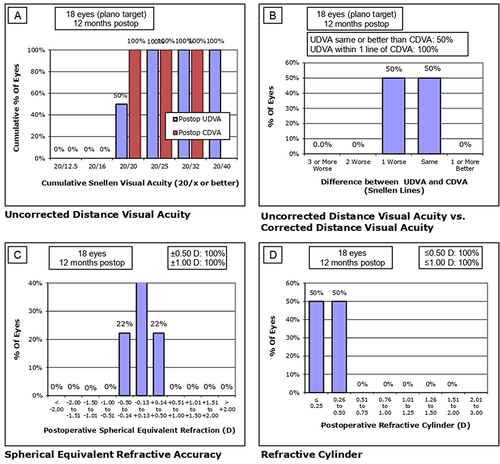 Figure 2 Refractive outcomes after 12 months. (A) Indicates cumulative Snellen visual acuity. (B) Indicates the change in CDVA after surgery. (C) Compares the target and the obtained spherical refraction. (D) Shows the post-operative spherical equivalent refraction.