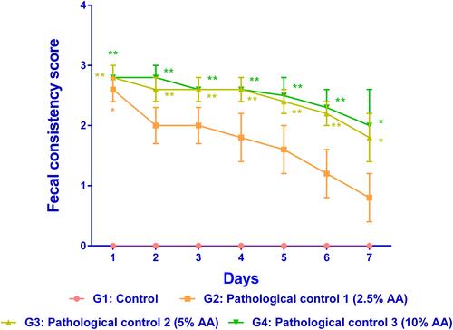 Figure 1 A line graph showing the different groups fecal consistency score or fecal score induced with different concentrations of acetic acid (AA) in the ulcerative proctitis model development.