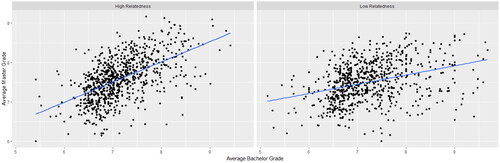 Figure 2. Plot of correlations between master and bachelor grades for groups with low and high cognitive relatedness.
