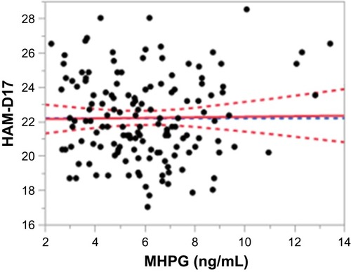 Figure 3 Partial regression residual leverage plot of plasma MHPGlevels and HAM-D17 scores (P=0.8630).