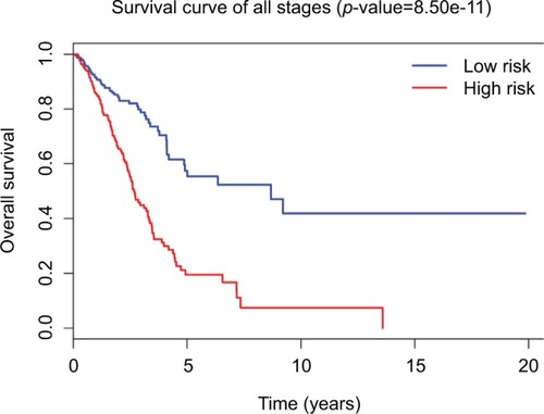 Figure 2 Survival curves for LUAD patients in all stages using 31-lncRNA model. The differences between the high-risk (n=222) and low-risk (n=240) groups were determined by the log-rank test.Abbreviation: LUAD, lung adenocarcinoma.