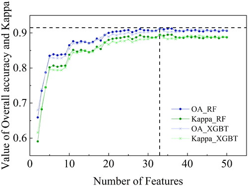 Figure 7. Relationship between number of features, OA and Kappa based on relevance ranking for the two tree-based classifier.