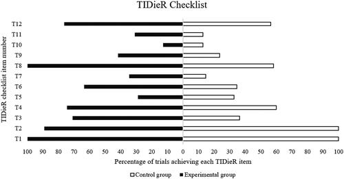 Figure 2. Percentage of studies achieving each Template for Intervention Description and Replication item of the experimental and control groups.