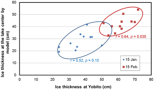 Fig. 7. The correlation coefficient between modelled and observed lake ice thickness at Yobito on 15 January and 15 February for 2005/06–2015/16. Diamonds and squares show ice thicknesses on 15 January and February, respectively. Correlation coefficients and p-values are shown by r and p in the figure. Yobito data are from the Abashiri tourism association.