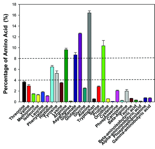 Figure 3. Free amino acids composition in the B. tabaci Q poinsettia population. Free amino acid in whiteflies was analyzed by amino acids analyzer (S433, sykam, Germany). A total of 28 different peaks were detected, the peak area represents the respective amino acid content. The percentage of the various amino acids was calculated by the formula: the respective amino acid content / the total amino acids content × 100%.