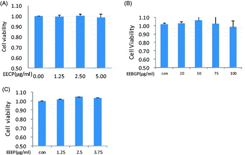 Figure 2. The effects of EEEP, EEBGP and EECP on viability of RAW264.7 cells.