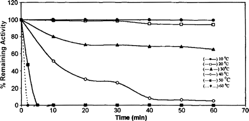 Figure 7.  Heat stability of chicken erythrocyte GST. 10 °C (—•—), 20 °C (—□—), 30 °C (—▴—), 40 °C (—○—), 50 °C (— •—), 60 °C (… •…).