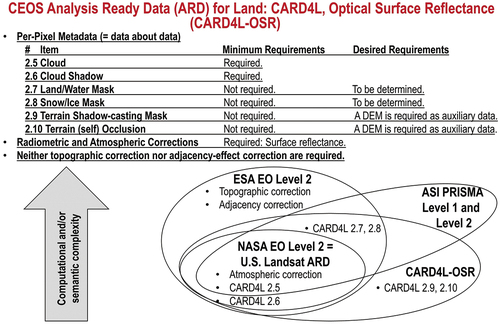 Figure 36. Comparison of the CEOS ARD for Land Optical Surface Reflectance (CARD4L-OSR) product definition (CEOS – Committee on Earth Observation Satellites, Citation2018), supported by no computer vision (CV) software implementation, with existing ARD product implementations, namely, USGS-NASA ARD, ESA EO Level 2 and ASI PRISMA Level 1 and Level 2, also refer to Figure 35.