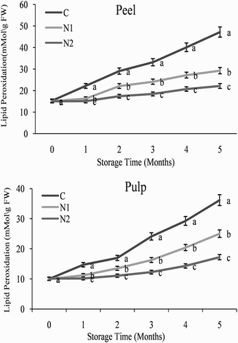 Figure 2. Effect of nitric oxide (NO) on lipid peroxidation levels in the peel and pulp of Washington navel orange (C. sinensis) fruit during storage at 3°C. Means that are followed by different letters at each assessment time are significantly different at P < .05 (Duncan’s multiple range test). Vertical bars represent the standard deviation of the mean. C: control fruit; N1: 0.25 mM sodium nitroprusside (SNP); N2: 0.5 mM SNP.