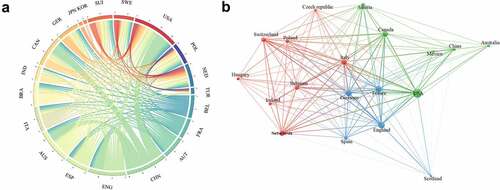 Figure 4. Collaboration network of countries or regions. (a) The cooperation between countries or regions that published articles related to PAH from 2011 to 2020. (b) The cooperation relationships of countries or regions that published the top 100 cited articles.