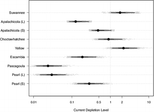 FIGURE 5. Estimated current depletion levels relative to capacity estimates for sturgeon rivers flowing into the eastern Gulf of Mexico. Light dots represent a sample of 3,000 points from the posterior distributions. Horizontal dark grey lines represent the 90% credible interval, horizontal black lines represent the 50% credible interval, and closed black circles represent the median. Carrying capacity estimates for the Pearl and Apalachicola rivers are shown with (S for short) and without (L for long) migration barriers. Note that the x-axis has been log scaled for clarity.