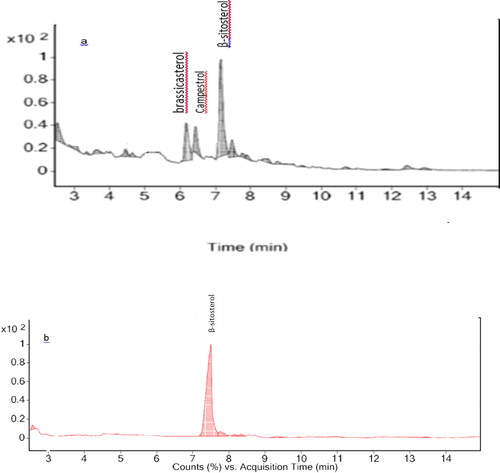 Figure 4. (a) phytosterols extracted from RODD by supercritical CO2 (b) purified β-sitosterol by MGO.
