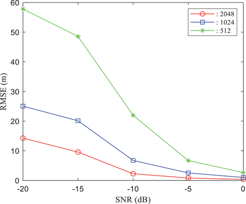 Figure 13. Relationship between ranging error and SNR when the pilots are inserted in the middle.
