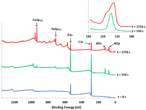 Figure 7. XPS survey data of the quasicrystalline coating surface before etching (t=0) and following 550 s and 1750 s of etching time with Ar+. Inset: enlargement of the Al2s-Cu3s region corresponding to 550 s (bottom plot) and 1750 s (upper plot) etching with Ar+.