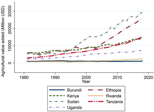 Figure 1. Trends of agricultural value added.