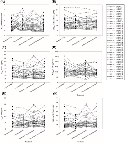 Figure 4 Individual (A) Cmax and (B) AUClast of atorvastatin, baseline adjusted (C) Cmax and (D) AUClast of EPA, baseline adjusted (E) Cmax and (F) AUClast of DHA following administration of FDC of atorvastatin/omega-3-acid ethyl esters (10/1000 mg × 4) or loose combination of atorvastatin tablet (10 mg × 4) and omega-3-acid ethyl esters soft capsule (1000 mg× 4).