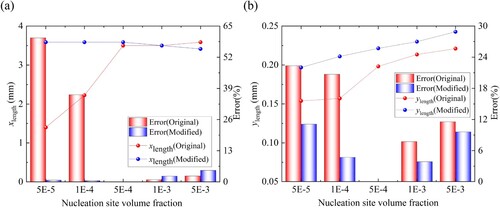 Figure 9. The effect of the modified cavitation model on the cavitation length compared with the original model for the nucleation site volume fraction. (a) and (b) represent the comparison between the original cavitation model and the modified cavitation model in terms of xlength and ylength for different nucleation site volume fraction, respectively. The bar charts in red and blue represent the cavitation lengths of the original and modified models, respectively, and are aligned with the left-hand axis. The dotted line plots in red and blue represent the cavitation lengths of the original and modified models, respectively, and are aligned with the right-hand axis.