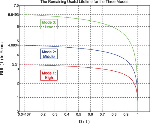 Figure 52. Pipeline RUL as a function of degradation for the three modes of pressure excitation.