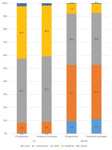 Figure 2 Severity of facial acne at inclusion and at follow-up after 2–3 months of use of the cosmetic product in combination with medical anti-acne therapy in the per protocol (PP) population (N=3746) and in the subpopulation of patients whose medical anti-acne treatment remained unchanged at inclusion (N=859). Severity was graded by the physician using the acne investigator’s global assessment (IGA) scale from 0 (clear) to 4 (severe). The percentages of patients with each score are shown.