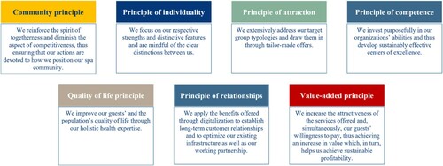 Figure 2. Operational principles by BrandTrust (Gietl et al., Citation2021d).