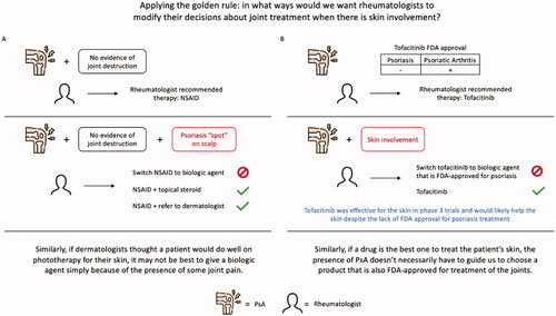 Figure 1. The ‘golden rule’ for dermatologists in the management of psoriasis and psoriatic arthritis. To understand how a dermatologist should modify treatment when there is joint pain, we can ask whether we would want rheumatologists to modify joint treatment when there is skin involvement. A) For example, a rheumatologist might recommend an NSAID for a patient’s psoriatic arthritis (PsA). Dermatologists would not want the rheumatologist to instead prescribe a biologic agent for the joints just because the patient had skin involvement. Topical steroids might have been the choice of treatment for the skin. Similarly, then, dermatologists probably should not be giving patients who don’t need a biologic for their skin a biologic just because there is some arthritis. An NSAID might have been the rheumatologist’s choice of treatment. B) In a second example, if the rheumatologist thought that tofacitinib, which is FDA-approved for PsA but not psoriasis, is the best therapy for the patient’s joints, we would not want the rheumatologist to instead switch to a biologic just because there is skin involvement. In phase 3 randomized trials, tofacitinib was more effective than placebo for improving psoriasis and would likely help this patient’s skin in addition to joints. Similarly, when a psoriasis patient has joint pain, we do not need to choose a PsA-approved agent over what would otherwise have been the best therapy for our patient’s skin.