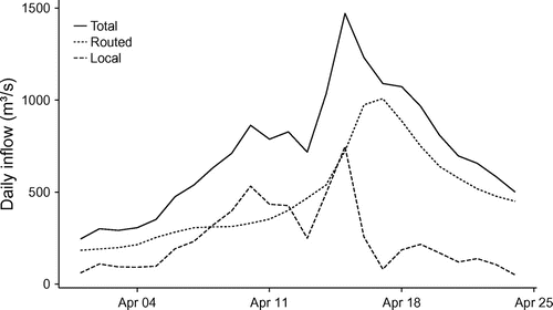 Figure 8. Routed, local and total inflows to Lake Diefenbaker in April 2011.