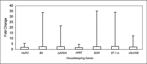 Figure 4.  Fold change in gene expression. Variability of selected group 1 genes and group 2 genes in human peripheral blood mononuclear cell (PBMC) culture shown as an average fold change from the mean (columns) and maximum fold change (error bars). HuPO, human acidic ribosomal protein; BA, β-actin; GAPDH, glyceraldehyde-3-phosphate dehydrogenase; HPRT, hypoxanthine phosphoribosyltransferase; B2M, β2-microglobulin; EF-1-α, elongation factor-1-α; UbcH5B, ubiquitin conjugating enzyme.