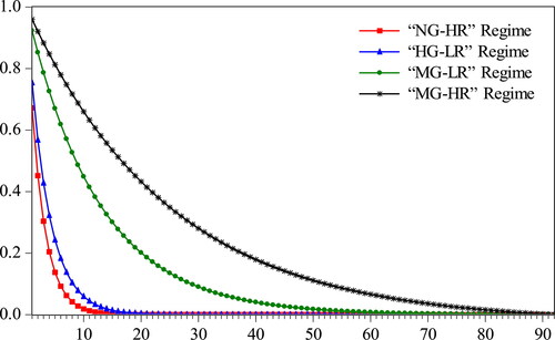 Figure 2. The probability of staying in the same regime after h periods.