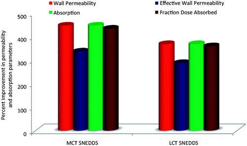 Figure 4. Plot showing the comparative improvement in the values of permeability (effective permeability and wall permeability) and absorption parameters (absorption number and Fraction dose absorbed) from the optimized MCT and LCT-SNEDDS as compared to the pure drug.