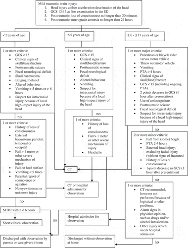 Figure 1. Flowchart of the Dutch guideline for MTBI management.GCS = Glasgow coma scale, ED = emergency department, CT = computed tomography, PTA = post-traumatic anterograde amnesia, MTBI = mild traumatic brain injury.