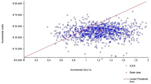 Figure 3 Probabilistic sensitivity analysis.