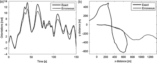 Figure 2. Orientation error (a) and 2D trail on a map (b) during a 150 s simulation.