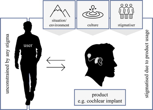 Figure 1. Concept of product-related stigma, own illustration based on (Vaes Citation2019).