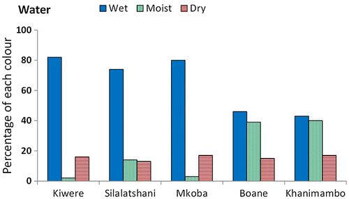 Figure 1. Soil water conditions at each scheme: the percentage of blue (wet), green (moist) and red (dry) colours reported on the Chameleon soil moisture sensors, based on the following number of readings: Kiwere 944, Silalatshani 400, Mkoba 456, Boane 584, Khanimambo 284.