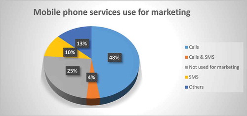 Figure 1. Mobile phone marketing services adopted by the smallholder irrigation farmers