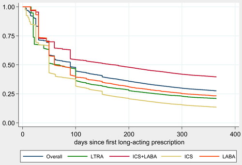 Figure 4. Persistence to long-acting asthma prescription – percentage of patients persistent after therapy initiation (gap >180 days; coverage: DDD).